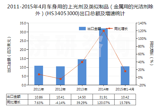 2011-2015年4月車身用的上光劑及類似制品(金屬用的光潔劑除外)(HS34053000)出口總額及增速統(tǒng)計 2011-2015年4月車身用的上光劑及類似制品(金屬用的光潔劑除外)(HS34053000)出口總額及增速統(tǒng)計